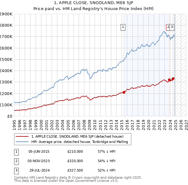 1, APPLE CLOSE, SNODLAND, ME6 5JP: Price paid vs HM Land Registry's House Price Index