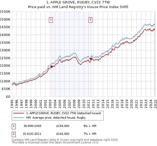 1, APPLE GROVE, RUGBY, CV22 7TW: Price paid vs HM Land Registry's House Price Index