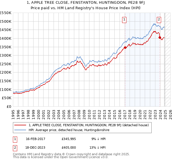 1, APPLE TREE CLOSE, FENSTANTON, HUNTINGDON, PE28 9FJ: Price paid vs HM Land Registry's House Price Index