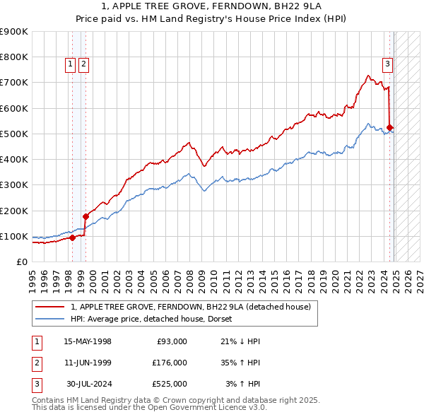 1, APPLE TREE GROVE, FERNDOWN, BH22 9LA: Price paid vs HM Land Registry's House Price Index