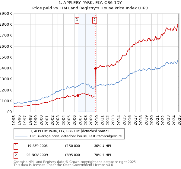 1, APPLEBY PARK, ELY, CB6 1DY: Price paid vs HM Land Registry's House Price Index