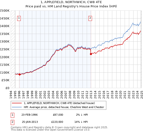 1, APPLEFIELD, NORTHWICH, CW8 4TE: Price paid vs HM Land Registry's House Price Index