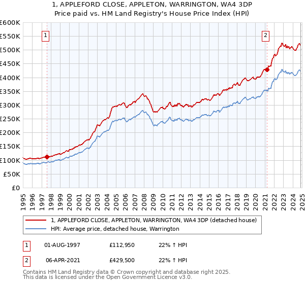 1, APPLEFORD CLOSE, APPLETON, WARRINGTON, WA4 3DP: Price paid vs HM Land Registry's House Price Index