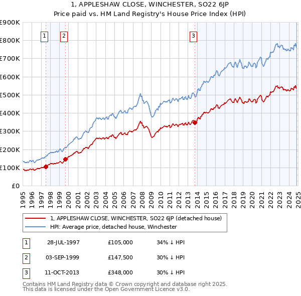 1, APPLESHAW CLOSE, WINCHESTER, SO22 6JP: Price paid vs HM Land Registry's House Price Index