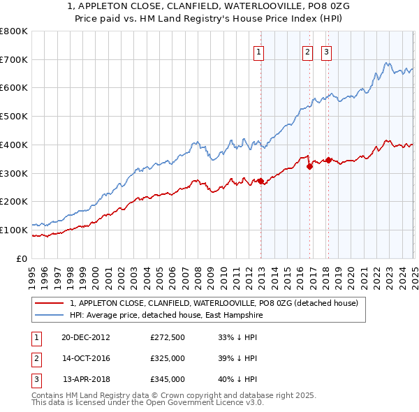 1, APPLETON CLOSE, CLANFIELD, WATERLOOVILLE, PO8 0ZG: Price paid vs HM Land Registry's House Price Index