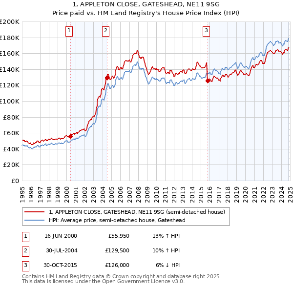 1, APPLETON CLOSE, GATESHEAD, NE11 9SG: Price paid vs HM Land Registry's House Price Index