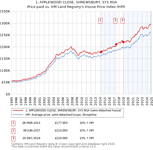 1, APPLEWOOD CLOSE, SHREWSBURY, SY3 9GA: Price paid vs HM Land Registry's House Price Index