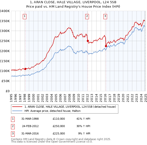 1, ARAN CLOSE, HALE VILLAGE, LIVERPOOL, L24 5SB: Price paid vs HM Land Registry's House Price Index