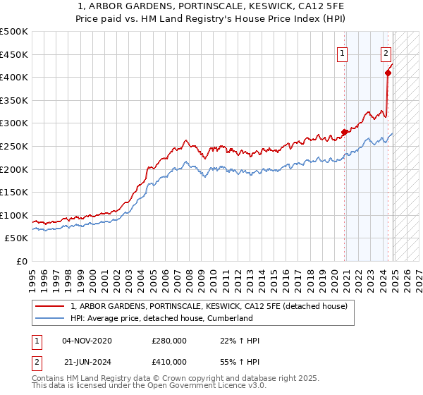 1, ARBOR GARDENS, PORTINSCALE, KESWICK, CA12 5FE: Price paid vs HM Land Registry's House Price Index