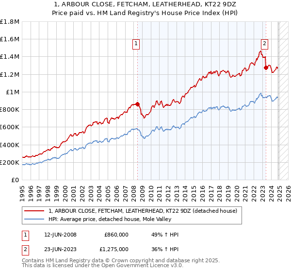 1, ARBOUR CLOSE, FETCHAM, LEATHERHEAD, KT22 9DZ: Price paid vs HM Land Registry's House Price Index