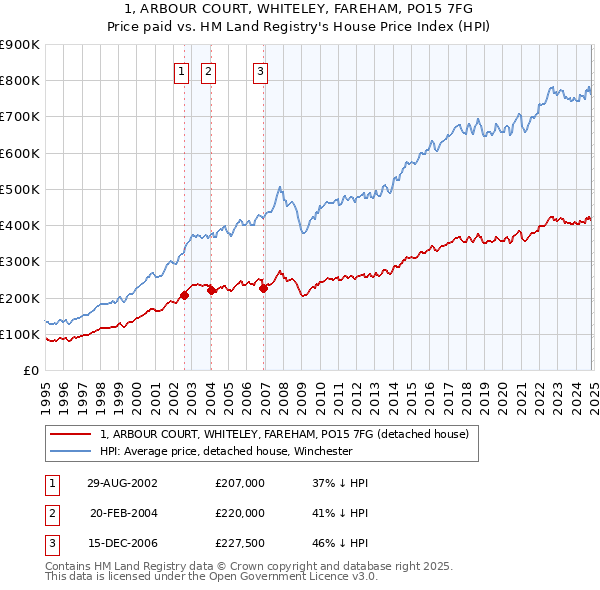 1, ARBOUR COURT, WHITELEY, FAREHAM, PO15 7FG: Price paid vs HM Land Registry's House Price Index