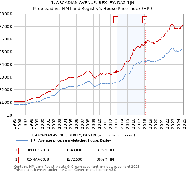 1, ARCADIAN AVENUE, BEXLEY, DA5 1JN: Price paid vs HM Land Registry's House Price Index