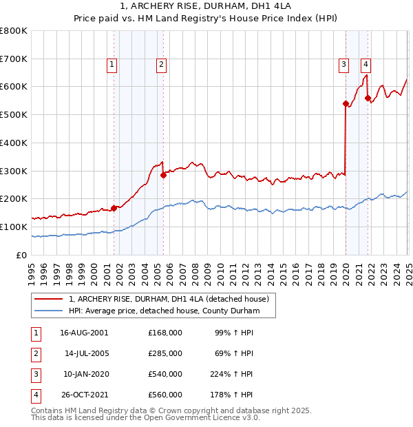 1, ARCHERY RISE, DURHAM, DH1 4LA: Price paid vs HM Land Registry's House Price Index