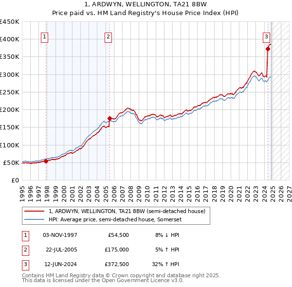 1, ARDWYN, WELLINGTON, TA21 8BW: Price paid vs HM Land Registry's House Price Index