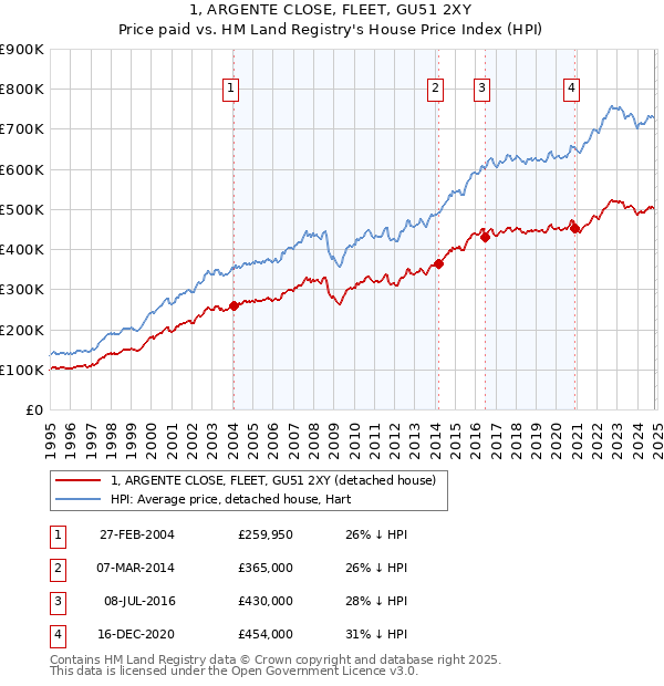 1, ARGENTE CLOSE, FLEET, GU51 2XY: Price paid vs HM Land Registry's House Price Index