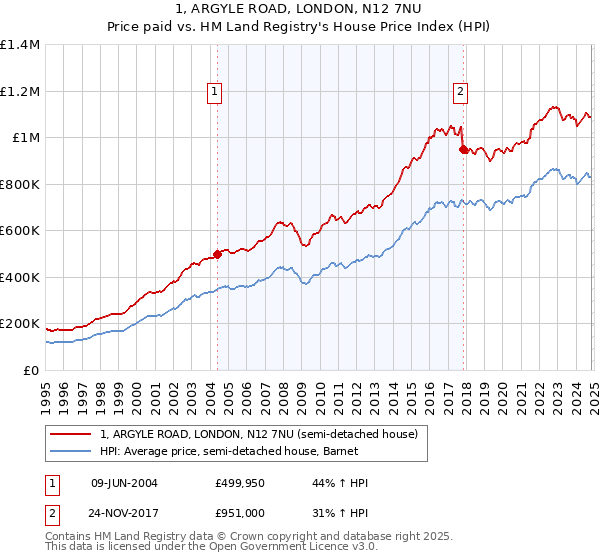 1, ARGYLE ROAD, LONDON, N12 7NU: Price paid vs HM Land Registry's House Price Index