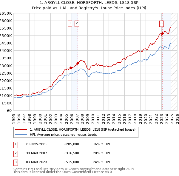 1, ARGYLL CLOSE, HORSFORTH, LEEDS, LS18 5SP: Price paid vs HM Land Registry's House Price Index