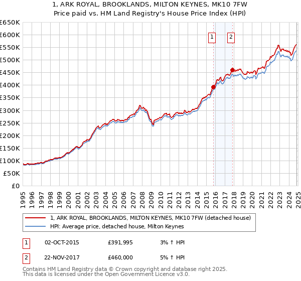 1, ARK ROYAL, BROOKLANDS, MILTON KEYNES, MK10 7FW: Price paid vs HM Land Registry's House Price Index