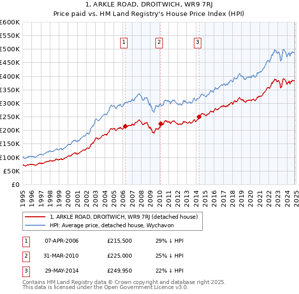 1, ARKLE ROAD, DROITWICH, WR9 7RJ: Price paid vs HM Land Registry's House Price Index