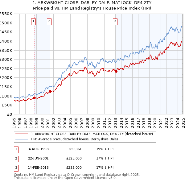 1, ARKWRIGHT CLOSE, DARLEY DALE, MATLOCK, DE4 2TY: Price paid vs HM Land Registry's House Price Index