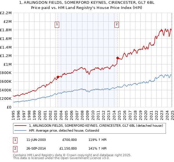 1, ARLINGDON FIELDS, SOMERFORD KEYNES, CIRENCESTER, GL7 6BL: Price paid vs HM Land Registry's House Price Index