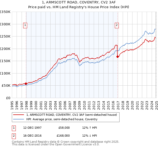 1, ARMSCOTT ROAD, COVENTRY, CV2 3AF: Price paid vs HM Land Registry's House Price Index