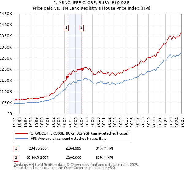 1, ARNCLIFFE CLOSE, BURY, BL9 9GF: Price paid vs HM Land Registry's House Price Index