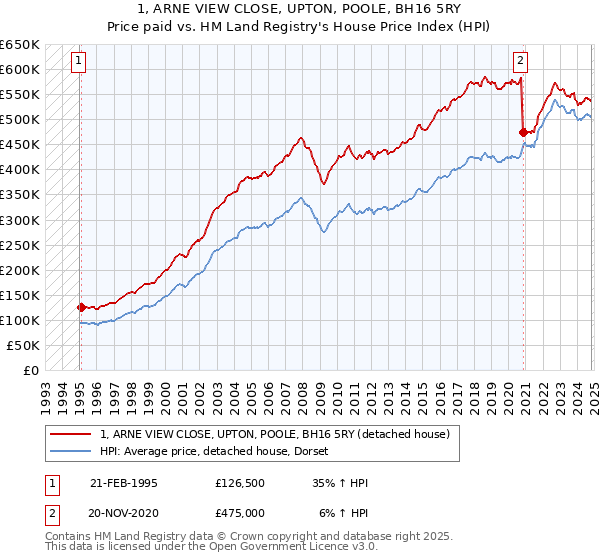 1, ARNE VIEW CLOSE, UPTON, POOLE, BH16 5RY: Price paid vs HM Land Registry's House Price Index