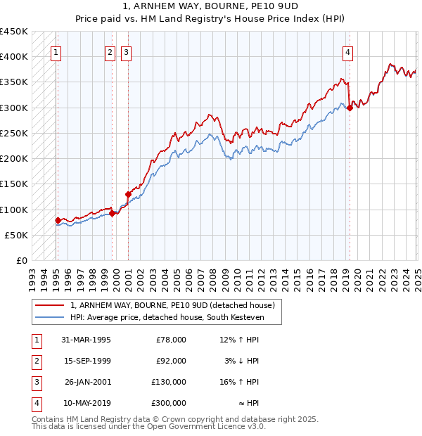 1, ARNHEM WAY, BOURNE, PE10 9UD: Price paid vs HM Land Registry's House Price Index