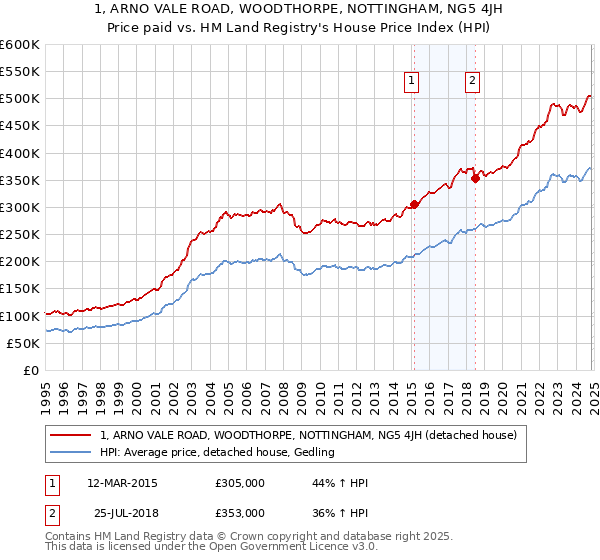 1, ARNO VALE ROAD, WOODTHORPE, NOTTINGHAM, NG5 4JH: Price paid vs HM Land Registry's House Price Index