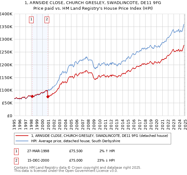 1, ARNSIDE CLOSE, CHURCH GRESLEY, SWADLINCOTE, DE11 9FG: Price paid vs HM Land Registry's House Price Index