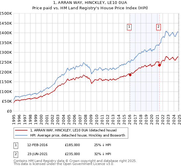 1, ARRAN WAY, HINCKLEY, LE10 0UA: Price paid vs HM Land Registry's House Price Index