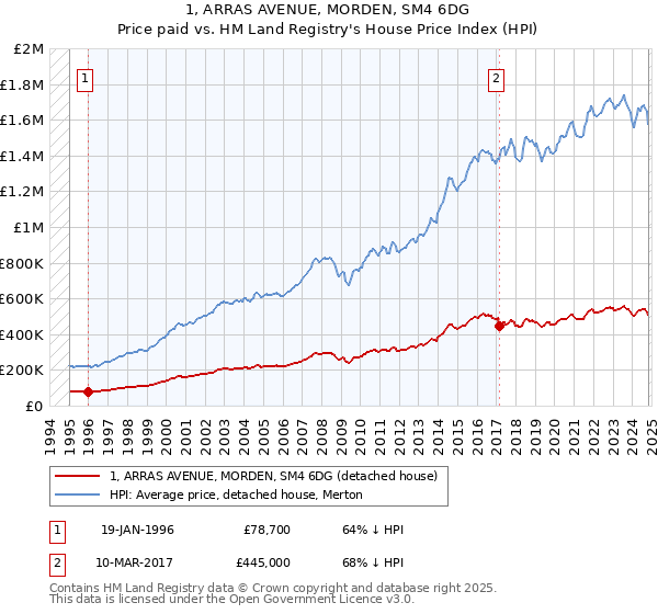 1, ARRAS AVENUE, MORDEN, SM4 6DG: Price paid vs HM Land Registry's House Price Index