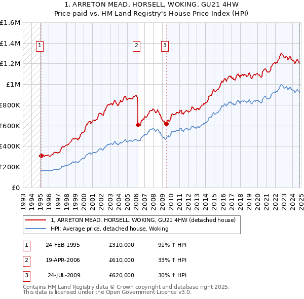 1, ARRETON MEAD, HORSELL, WOKING, GU21 4HW: Price paid vs HM Land Registry's House Price Index