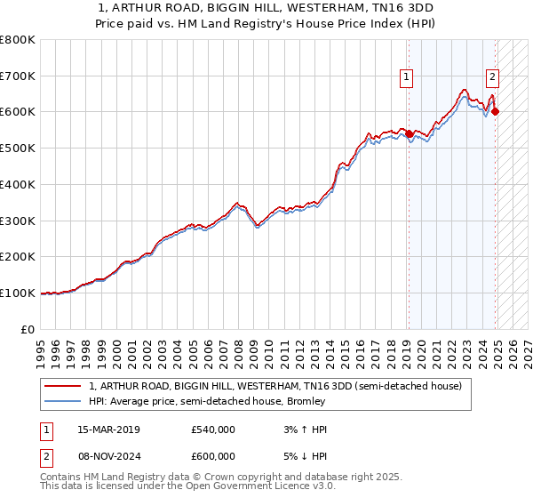 1, ARTHUR ROAD, BIGGIN HILL, WESTERHAM, TN16 3DD: Price paid vs HM Land Registry's House Price Index