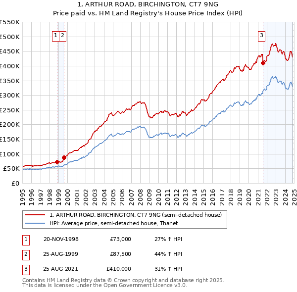 1, ARTHUR ROAD, BIRCHINGTON, CT7 9NG: Price paid vs HM Land Registry's House Price Index