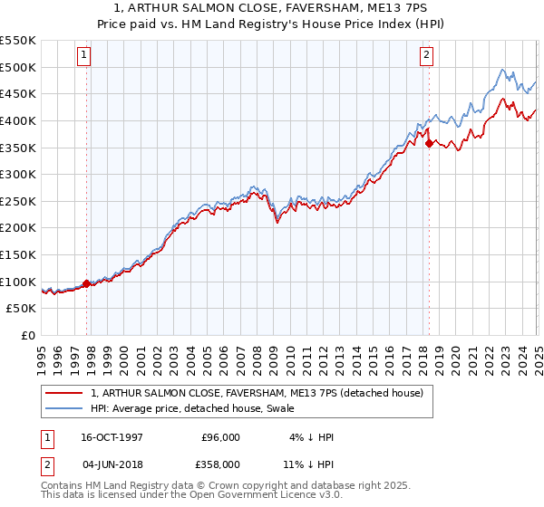 1, ARTHUR SALMON CLOSE, FAVERSHAM, ME13 7PS: Price paid vs HM Land Registry's House Price Index