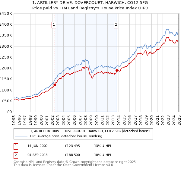 1, ARTILLERY DRIVE, DOVERCOURT, HARWICH, CO12 5FG: Price paid vs HM Land Registry's House Price Index