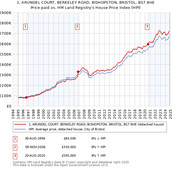 1, ARUNDEL COURT, BERKELEY ROAD, BISHOPSTON, BRISTOL, BS7 8HE: Price paid vs HM Land Registry's House Price Index