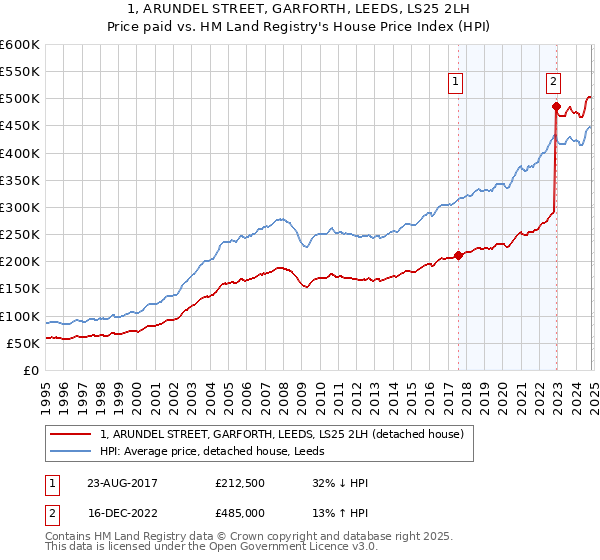 1, ARUNDEL STREET, GARFORTH, LEEDS, LS25 2LH: Price paid vs HM Land Registry's House Price Index