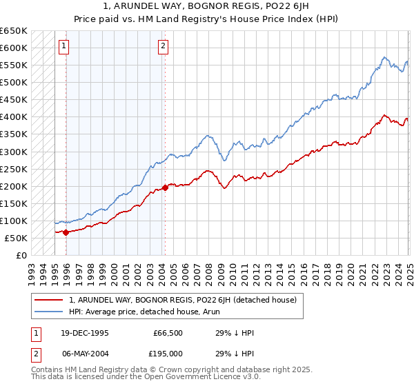 1, ARUNDEL WAY, BOGNOR REGIS, PO22 6JH: Price paid vs HM Land Registry's House Price Index