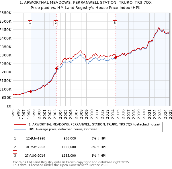 1, ARWORTHAL MEADOWS, PERRANWELL STATION, TRURO, TR3 7QX: Price paid vs HM Land Registry's House Price Index