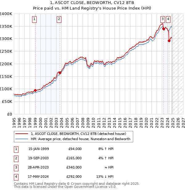 1, ASCOT CLOSE, BEDWORTH, CV12 8TB: Price paid vs HM Land Registry's House Price Index