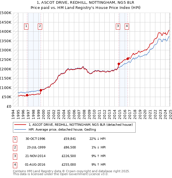 1, ASCOT DRIVE, REDHILL, NOTTINGHAM, NG5 8LR: Price paid vs HM Land Registry's House Price Index