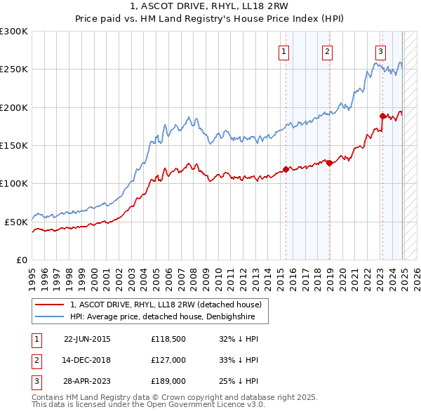 1, ASCOT DRIVE, RHYL, LL18 2RW: Price paid vs HM Land Registry's House Price Index