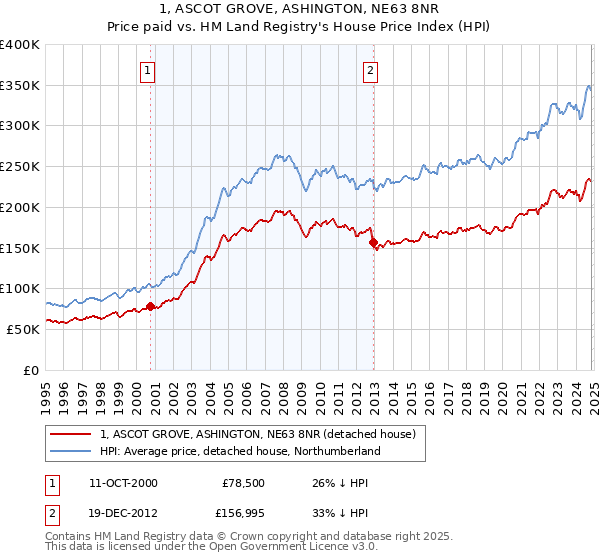 1, ASCOT GROVE, ASHINGTON, NE63 8NR: Price paid vs HM Land Registry's House Price Index