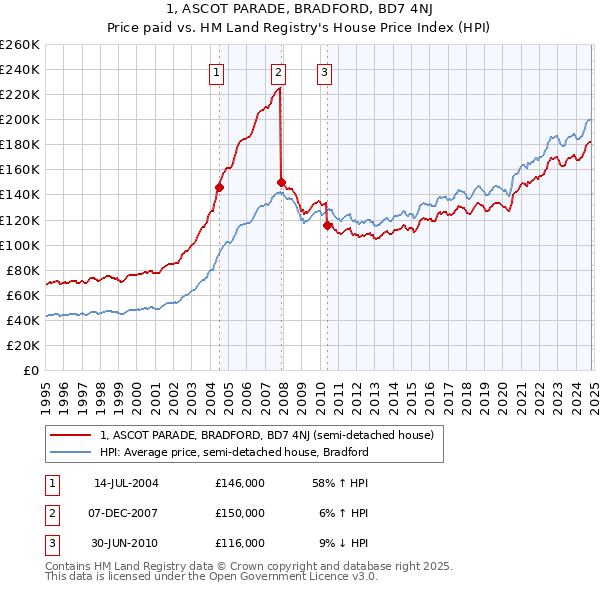 1, ASCOT PARADE, BRADFORD, BD7 4NJ: Price paid vs HM Land Registry's House Price Index