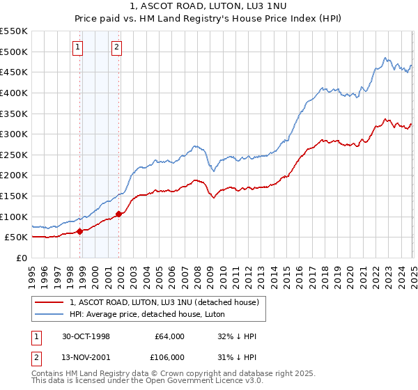 1, ASCOT ROAD, LUTON, LU3 1NU: Price paid vs HM Land Registry's House Price Index