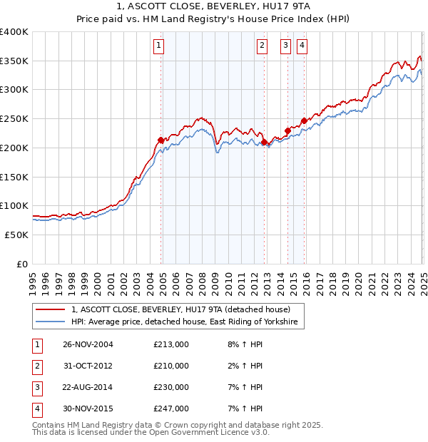 1, ASCOTT CLOSE, BEVERLEY, HU17 9TA: Price paid vs HM Land Registry's House Price Index