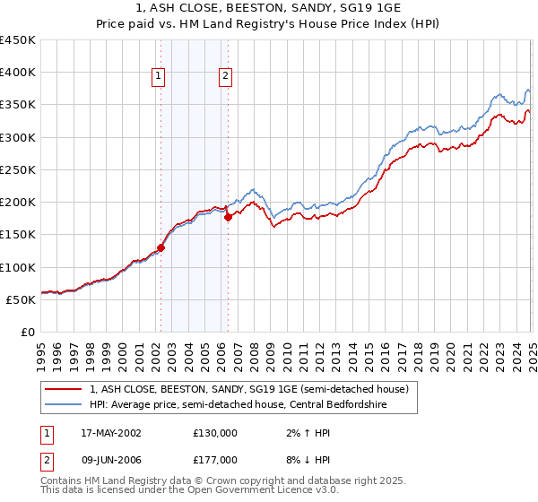 1, ASH CLOSE, BEESTON, SANDY, SG19 1GE: Price paid vs HM Land Registry's House Price Index